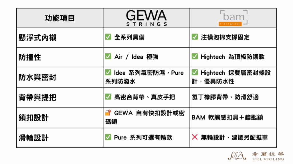 保護力與使用機能比較