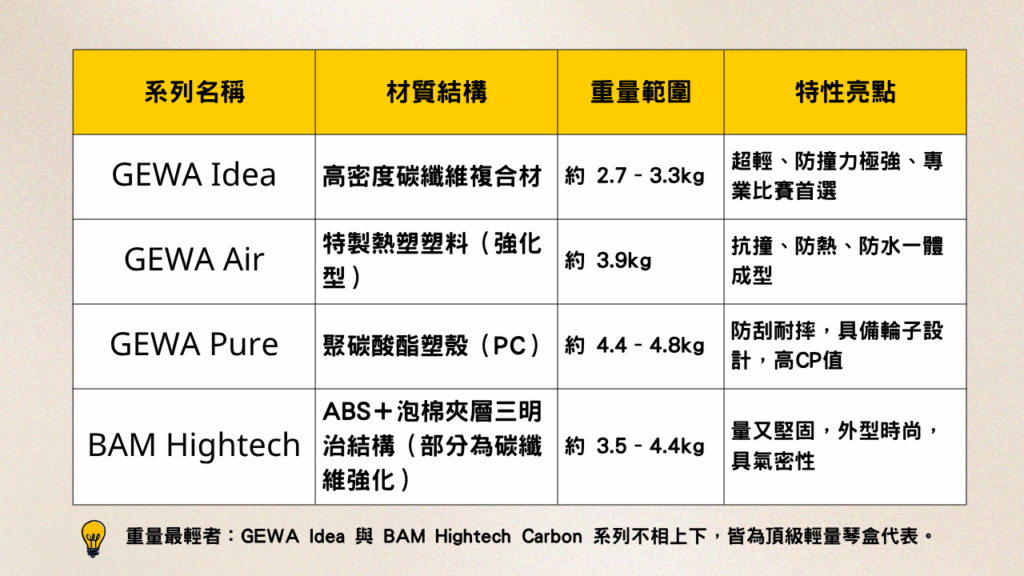 材質與重量比較哪一款更輕 2